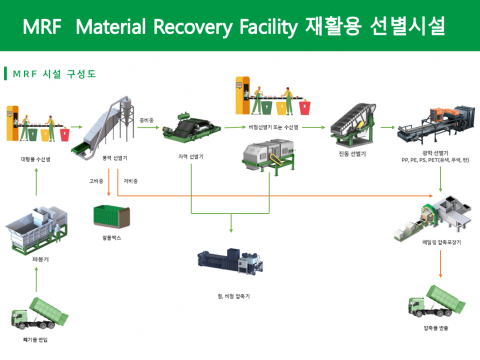 재활용 선별시설 MRF