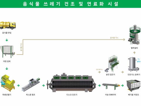 음식물쓰레기 건조 및 연료화 시설