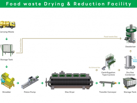 Food waste Drying Reduction Facility