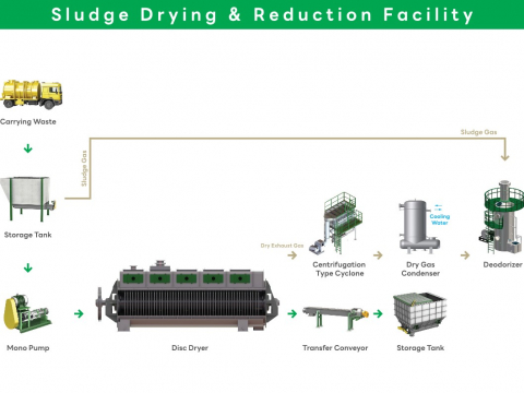 Sludge Drying Reduction Facility