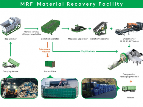 Material Recovery Facility