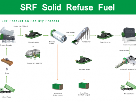Solid Refuse Fuel Facility