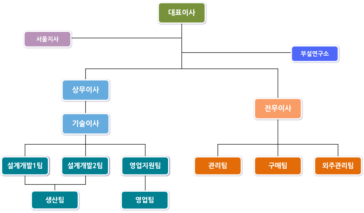 조직도 이미지(PC)